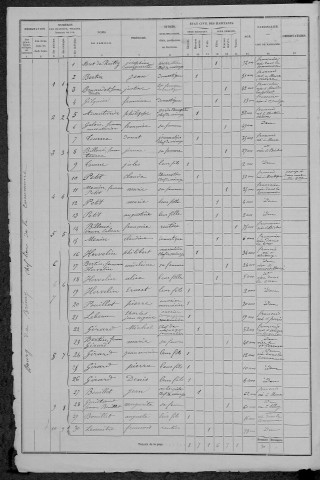 Brinay : recensement de 1876