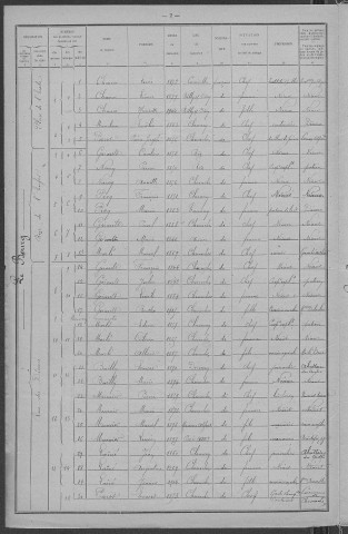 Chevroches : recensement de 1921