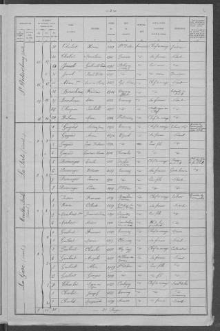 Saint-Didier : recensement de 1921
