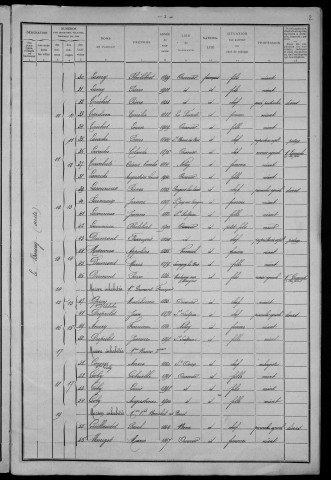Ourouër : recensement de 1911