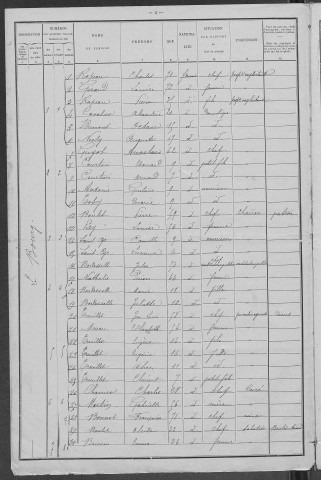Perroy : recensement de 1901