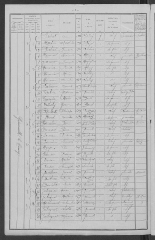 Gimouille : recensement de 1911