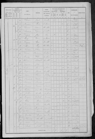 Biches : recensement de 1876