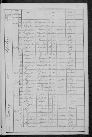 Chitry-les-Mines : recensement de 1896