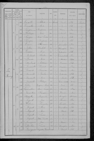 Sauvigny-les-Bois : recensement de 1896