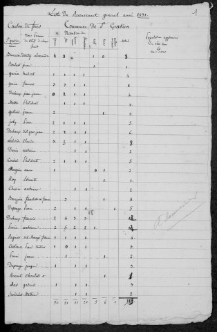 Saint-Gratien-Savigny : recensement de 1831