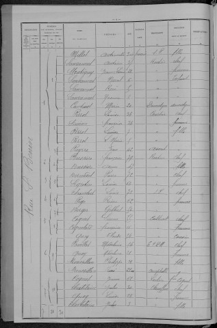 Nevers, Section du Croux, 28e sous-section : recensement de 1896
