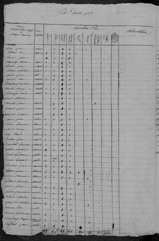 Maux : recensement de 1820