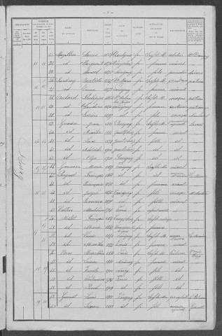Parigny-les-Vaux : recensement de 1911