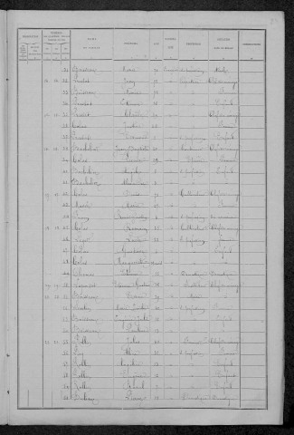 Parigny-la-Rose : recensement de 1891