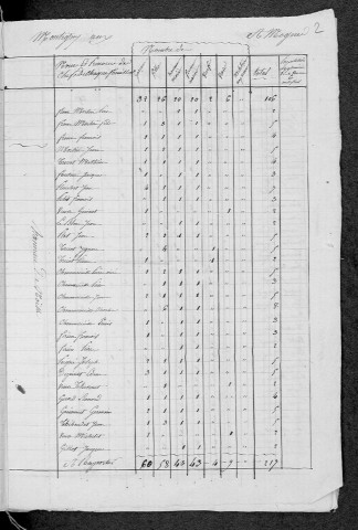 Montigny-aux-Amognes : recensement de 1831