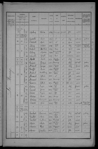 Tronsanges : recensement de 1926