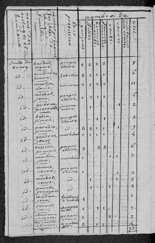 Préporché : recensement de 1820