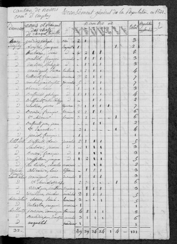 Imphy : recensement de 1831