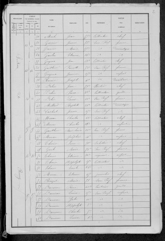 Dompierre-sur-Héry : recensement de 1881
