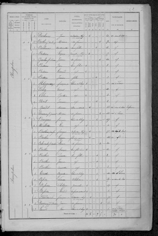 Château-Chinon Campagne : recensement de 1872