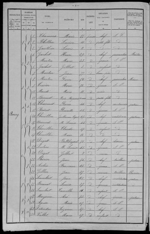 Toury-Lurcy : recensement de 1901