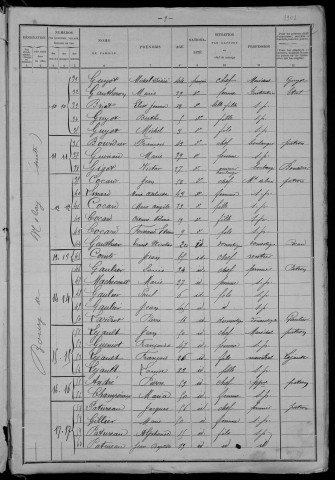 Nolay : recensement de 1901