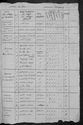 Empury : recensement de 1820