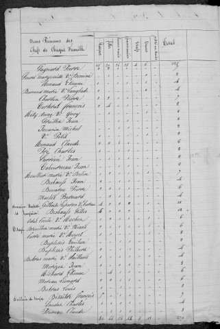 Sougy-sur-Loire : recensement de 1831