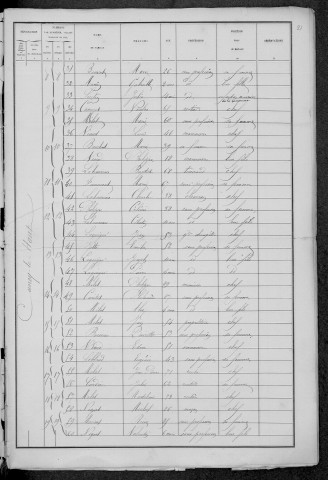 Cuncy-lès-Varzy : recensement de 1881
