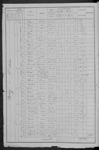 Saint-Seine : recensement de 1876