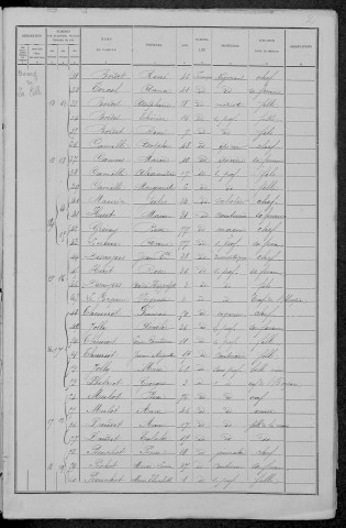 La Celle-sur-Nièvre : recensement de 1891