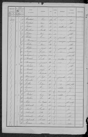 Chaumard : recensement de 1891
