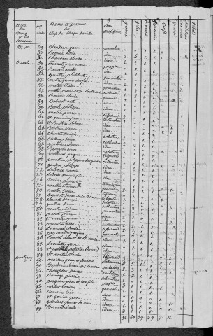Montaron : recensement de 1820