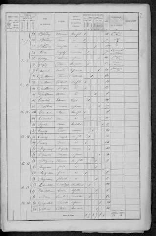 Dun-les-Places : recensement de 1872