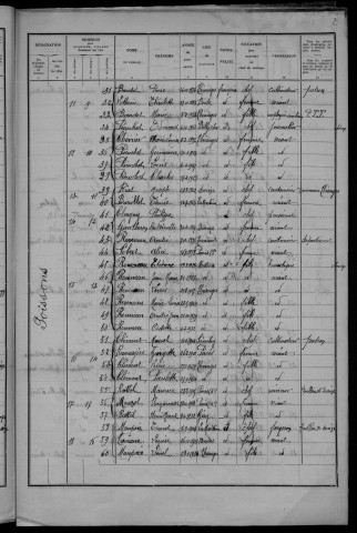 Thianges : recensement de 1936