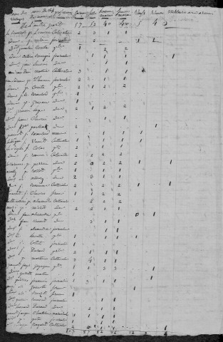 Limanton : recensement de 1820