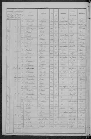 Chasnay : recensement de 1896