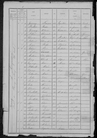 Arquian : recensement de 1881