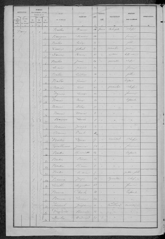 Chougny : recensement de 1886