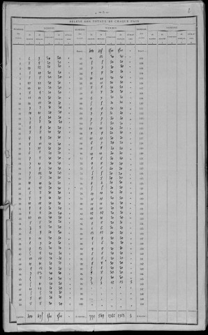 Donzy : recensement de 1911
