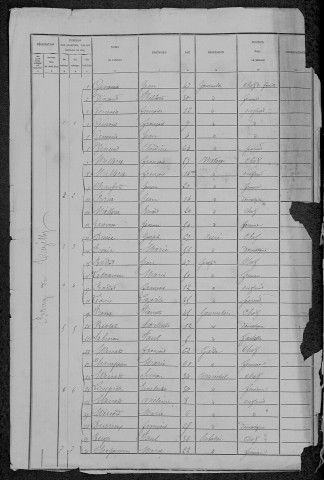 Tazilly : recensement de 1881