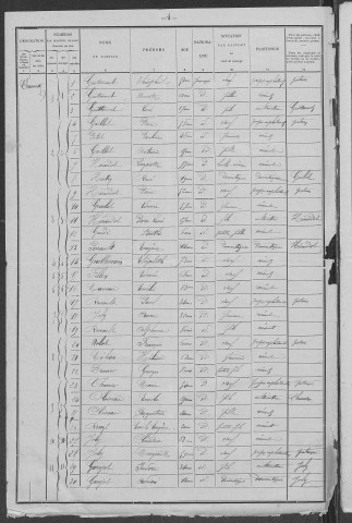 Saint-Aubin-des-Chaumes : recensement de 1901