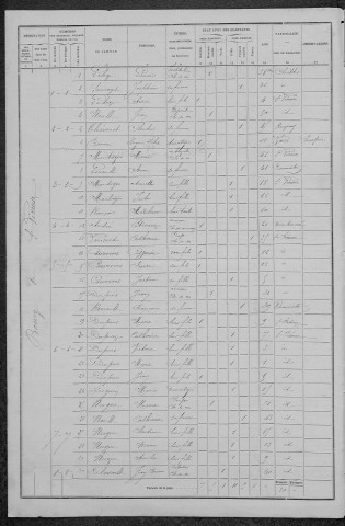 Saint-Péreuse : recensement de 1876