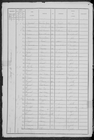 Chevannes-Changy : recensement de 1881
