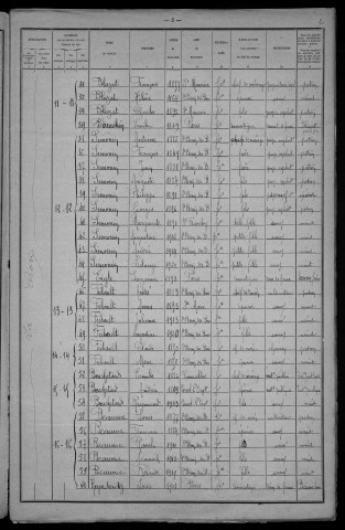 Saint-Benin-des-Bois : recensement de 1921