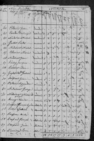 Saint-André-en-Morvan : recensement de 1820