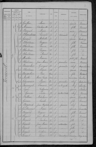 Verneuil : recensement de 1896