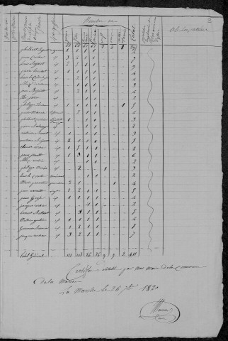 La Marche : recensement de 1820
