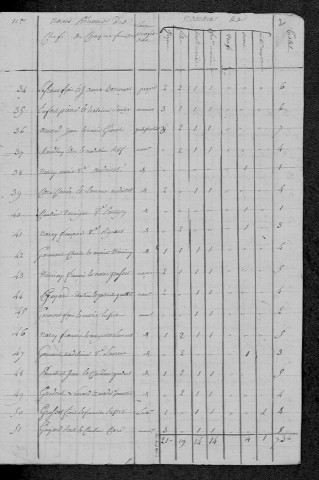 Teigny : recensement de 1820