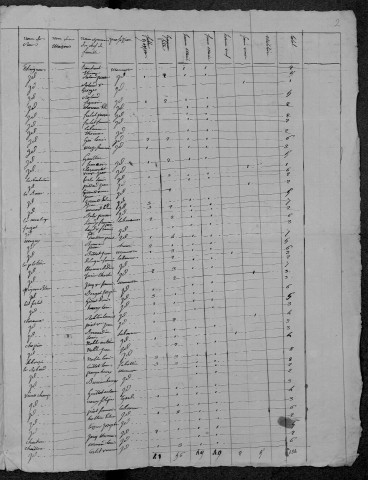 La Celle-sur-Loire : recensement de 1820