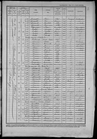 Chevroches : recensement de 1946