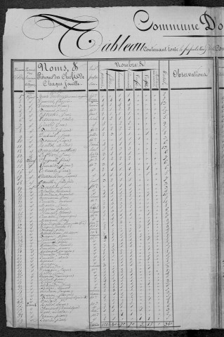 Onlay : recensement de 1820