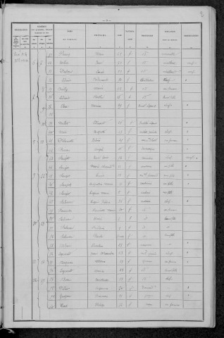 Donzy : recensement de 1896
