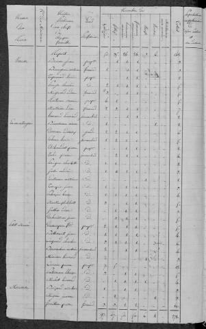 La Collancelle : recensement de 1820